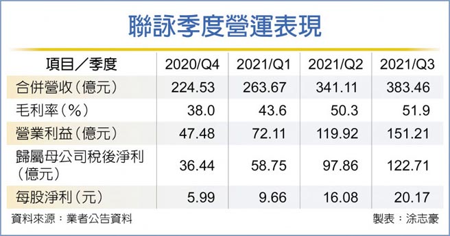 联咏季度营运表现