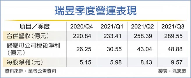 瑞昱季度营运表现
