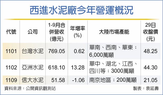 西进水泥厂今年营运概况
