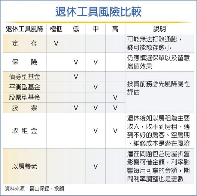 退休工具風險比較