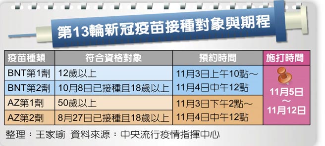 第13輪新冠疫苗接種對象與期程