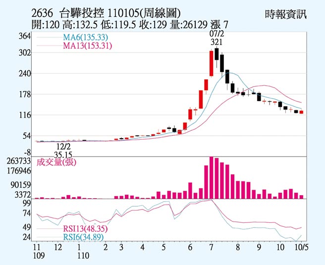 台骅投控周线图