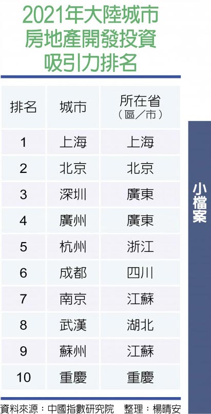 2021年大陸城市房地產開發投資吸引力排名