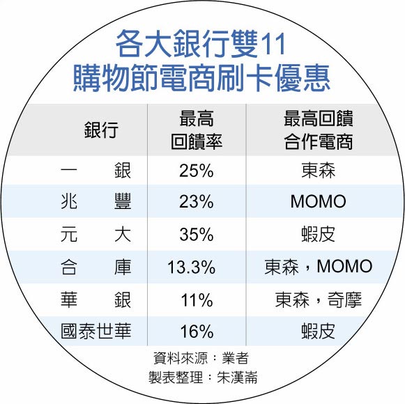 各大银行双11购物节电商刷卡优惠
