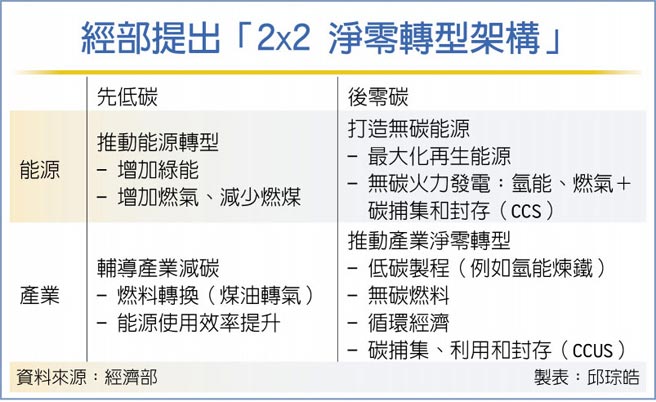 经部提出「2x2 净零转型架构」