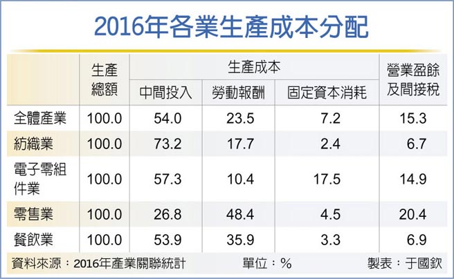 2016年各業生產成本分配