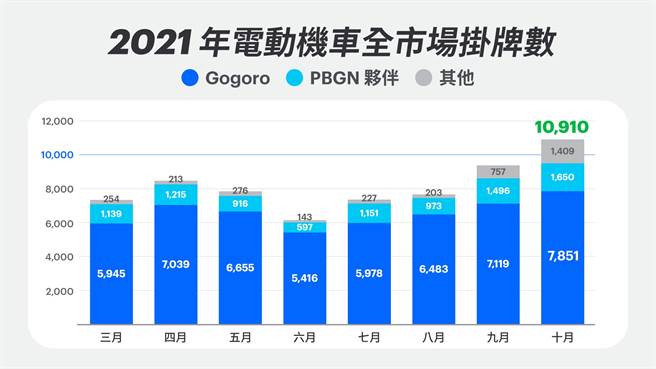 2021 年電動機車全市場掛牌數。(圖/Gogoro)
