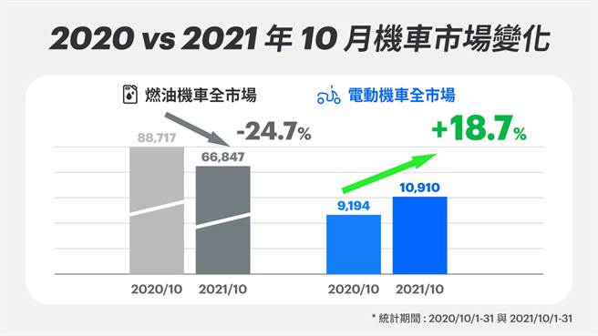 2020 vs 2021 年 10 月機車市場變化。(圖/Gogoro提供)