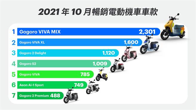2021 年 10 月暢銷電動機車車款排行。(圖/Gogoro提供)