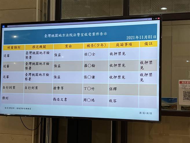 侯、罗、张3男被逮后送办，桃检依组织犯罪、加重窃盗、加重诈欺等罪嫌起诉，移审后桃园地院1日裁定3人接押。(蔡依珍摄)