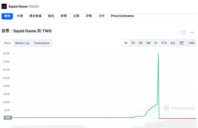 「鱿鱼币」（SQUID）迎来暴起暴落。(图/翻摄自coinmarketcap)
