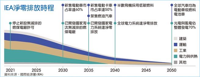 IEA净零排放时程