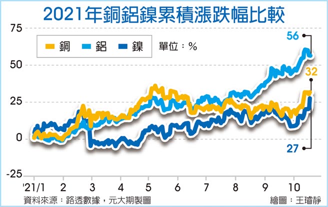 2021年铜铝镍累积涨跌幅比较