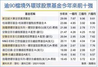 COP26登場全球矚目 氣候議題熱 永續基金市場追捧