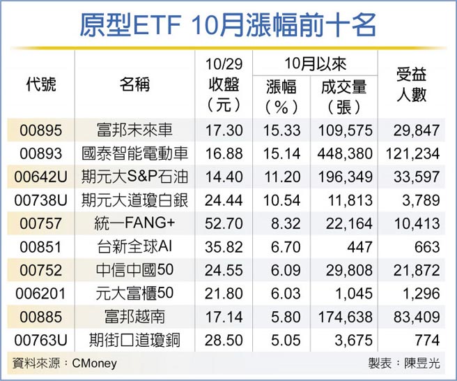 原型ETF 10月漲幅前十名