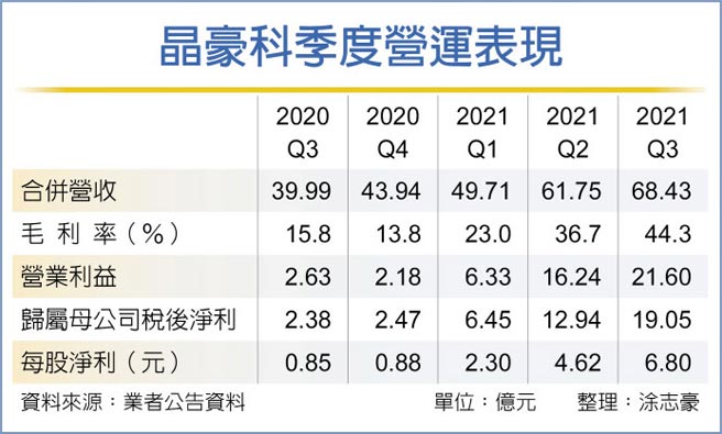 晶豪科季度營運表現