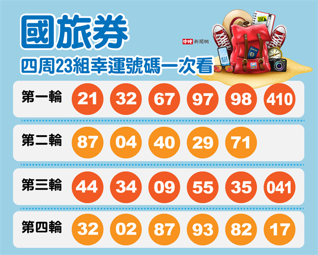 连续四周国旅券，共23组号码出炉。（图／中时新闻网 陈友龄制表）