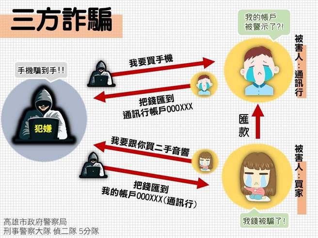 楊男一人分飾2角，扮演買賣雙方，做詐欺無本生意，讓買家和賣家都受害。（翻攝照片／石秀華高雄傳真）