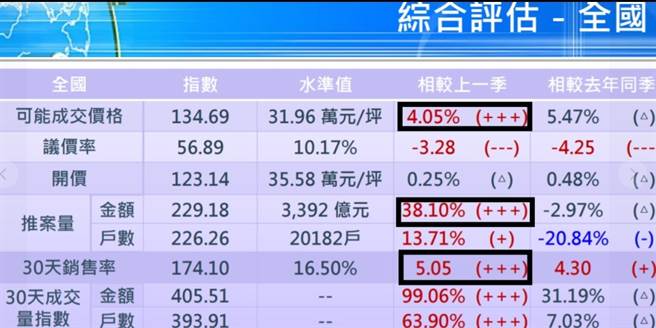 房价指数出现「+++」符号。（翻摄自章定煊脸书）