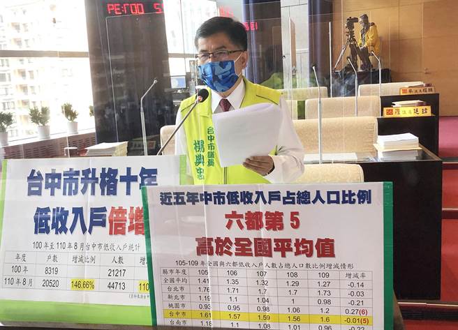市议员杨典忠表示，台中市低收入户占总人口数的比例远高于全国平均值居六都第五名，市府应共同协助弱势人口适性就业，并提出更有成效脱贫计画。（陈世宗摄）