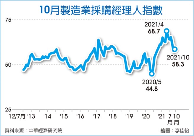 10月制造业採购经理人指数