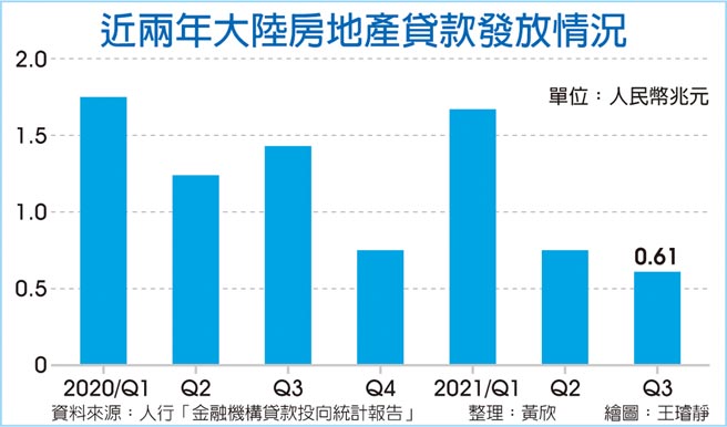 近两年大陆房地产贷款发放情况