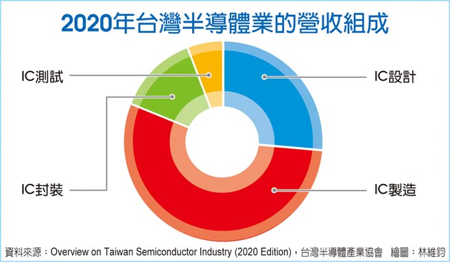 2020年台湾半导体业的营收组成