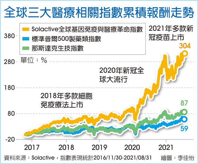 全球三大醫療相關指數累積報酬走勢