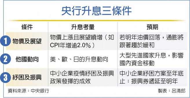 央行升息三条件