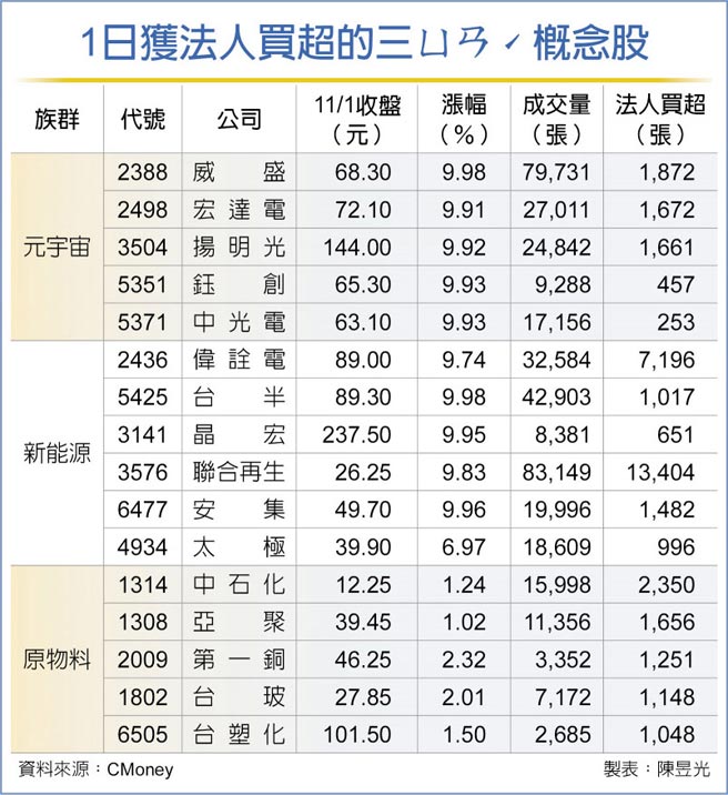 1日获法人买超的三ㄩㄢˊ概念股