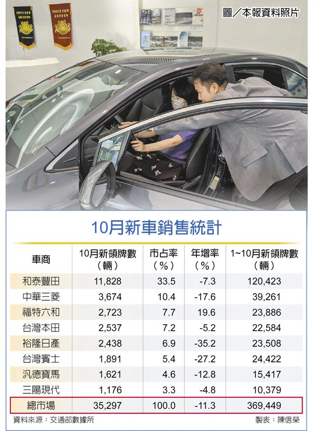10月新车销售统计