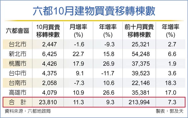 六都10月建物买卖移转栋数