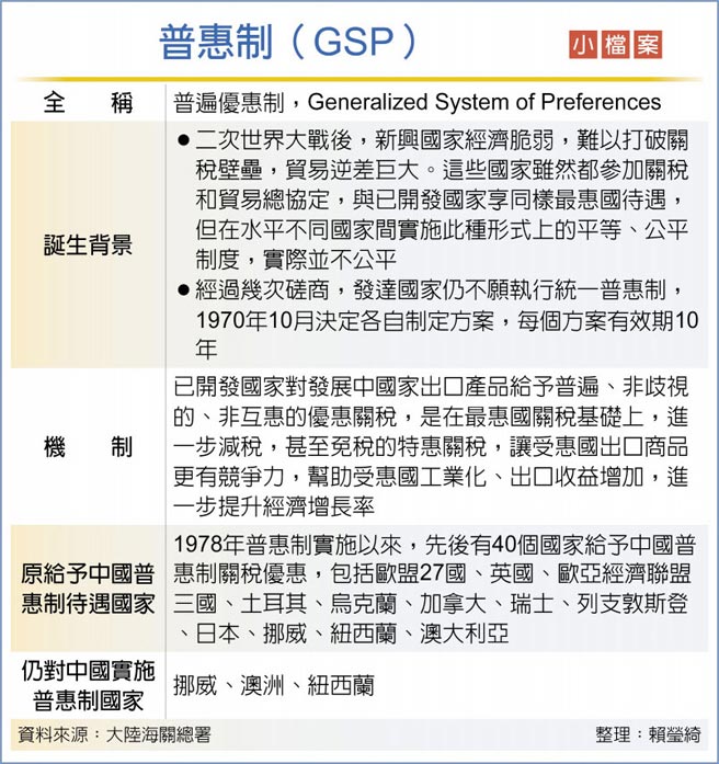 普惠制（GSP）小檔案