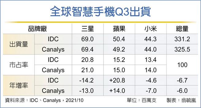 全球智慧手机Q3出货