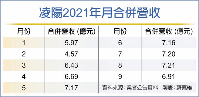 凌陽2021年月合併營收