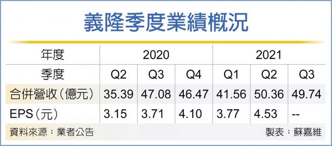 义隆季度业绩概况
