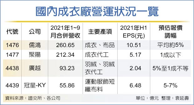 國內成衣廠營運狀況一覽