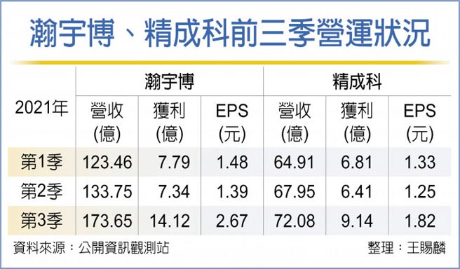 瀚宇博、精成科前三季營運狀況