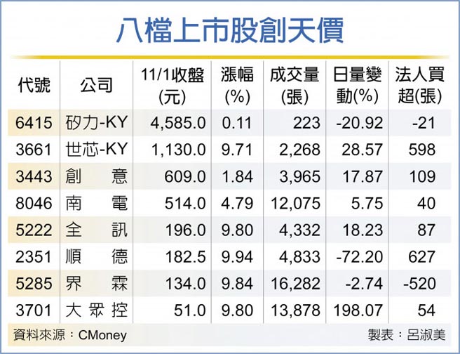 八檔上市股創天價