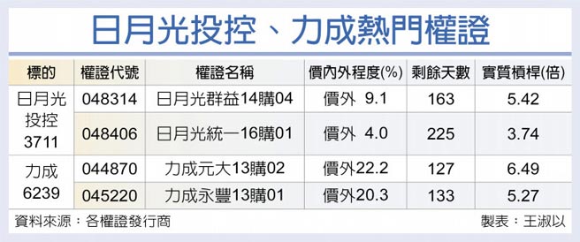 日月光投控、力成热门权证