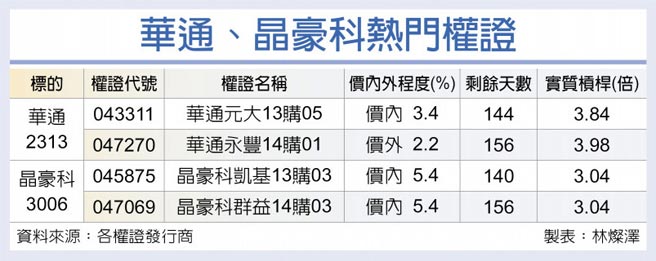 華通、晶豪科熱門權證