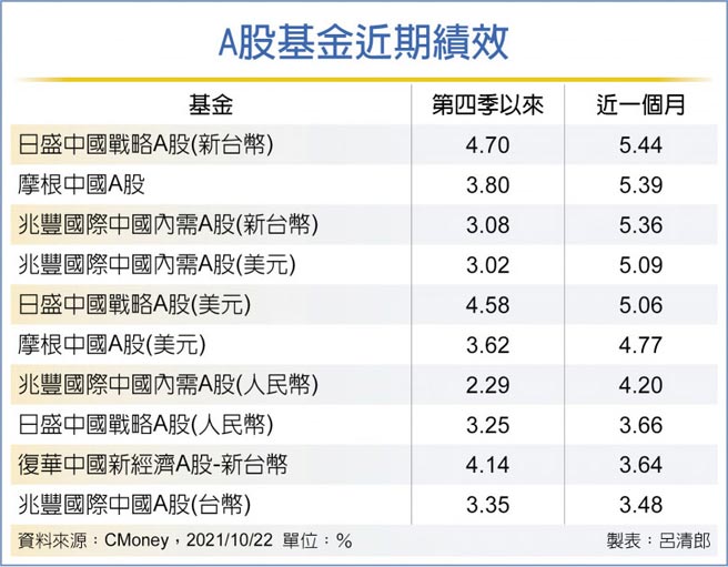 A股基金近期績效