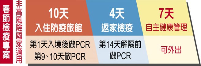 春节检疫专案 非高风险国家适用
