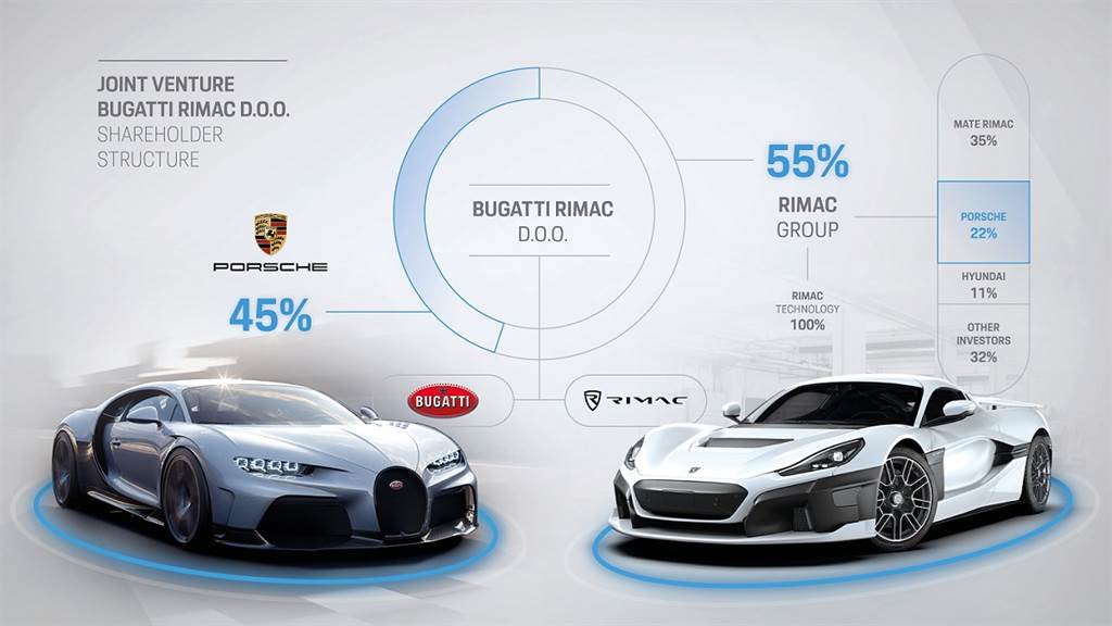 Porsche合資企業Bugatti Rimac正式啟動 (圖/CarStuff)