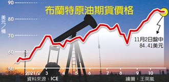 OPEC＋不增產機率高 原油價上看120美元