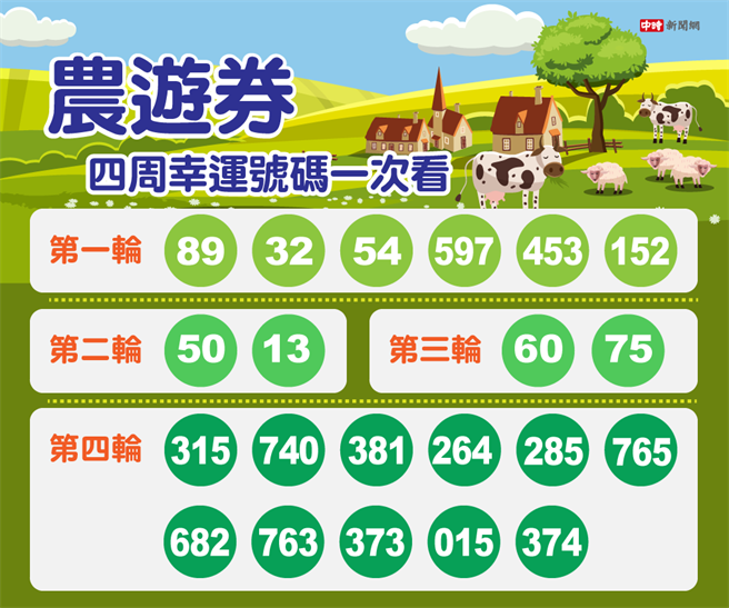 图为农游券4周开奖结果，21组身分证号码中奖。(中时新闻网制图)	