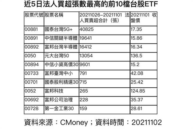 （近5日法人買超最多的前十檔台股ETF。圖／投信提供）