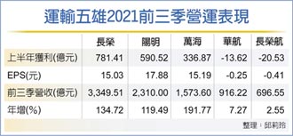 運輸股5雄 Q4運價股價看漲