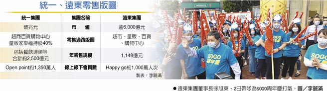 遠東集團董事長徐旭東，2日帶隊為SOGO周年慶打氣。圖／李麗滿