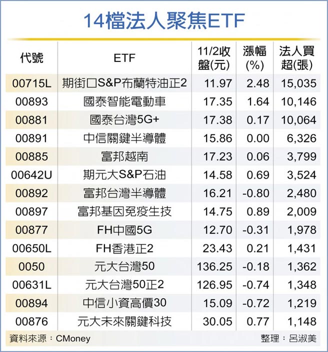 14檔法人聚焦ETF